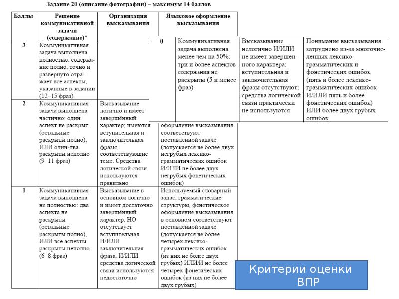 Критерии оценивания описания картинки на английском 7 класс