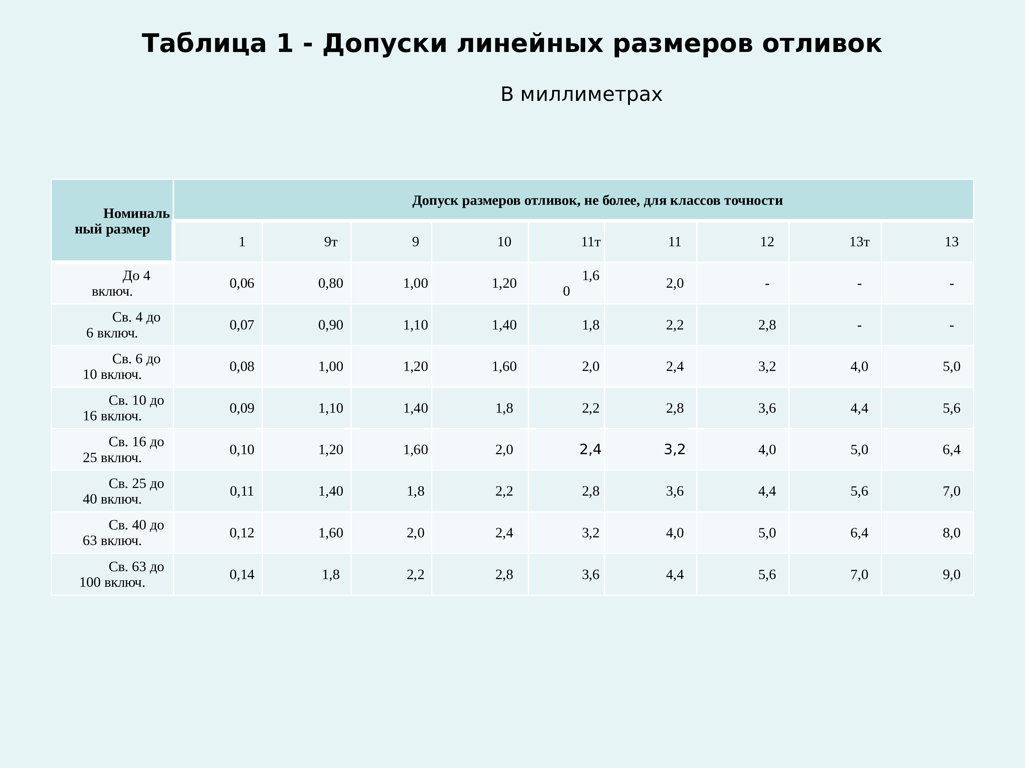 Линейные допуска it14