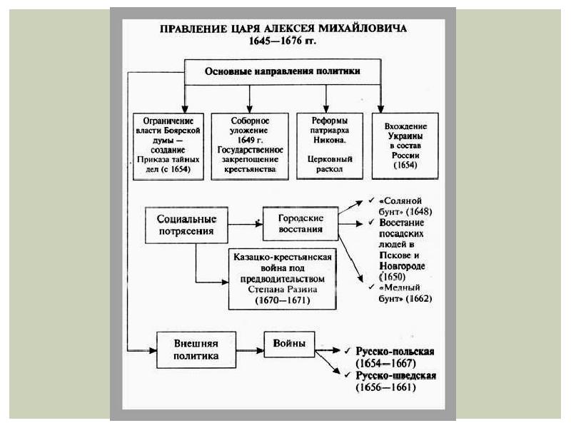 Презентация внешняя политика алексея михайловича 10 класс