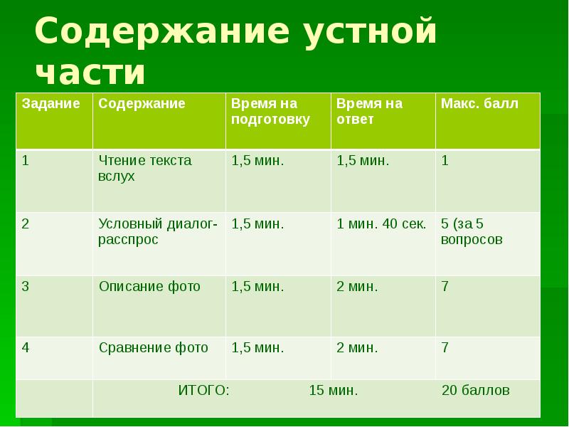 Сколько времени дается на проект