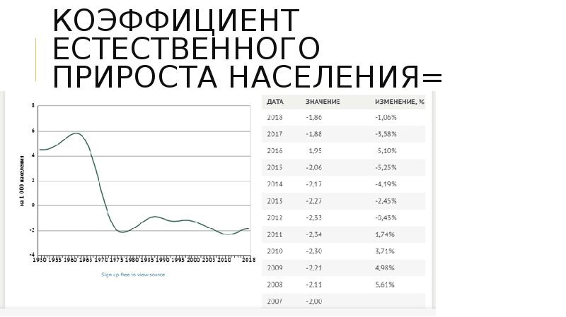 1 естественный прирост населения. Прирост населения Германии. Уровень естественного прироста. Естественный прирост Германии. График прироста населения Германии.