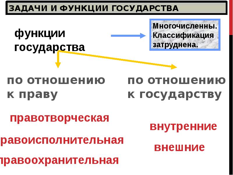 Экономические функции государства задания