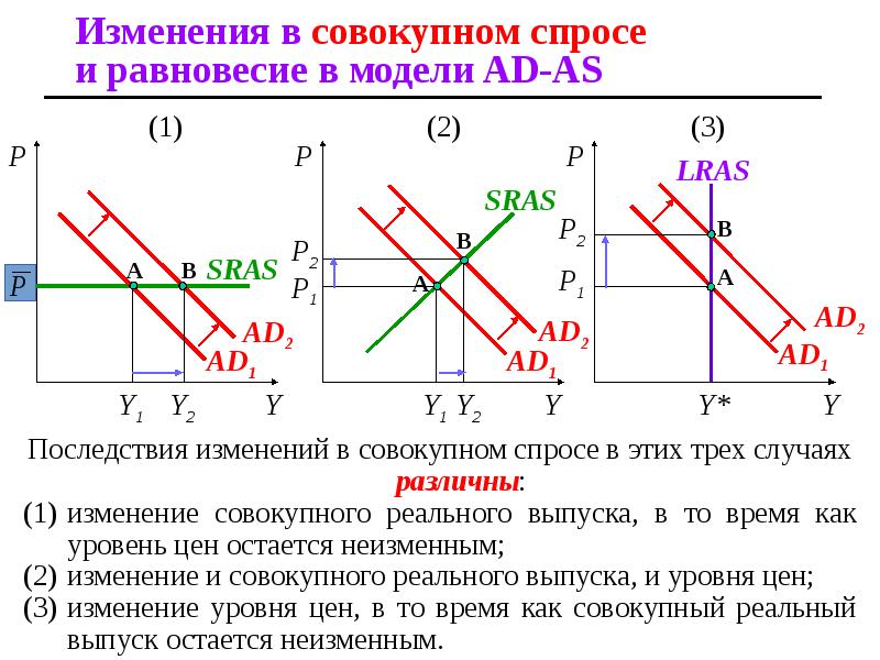 Ад ас. Сокращение совокупного спроса. Модель ад АС. Изменение совокупного спроса. Уменьшение совокупного спроса.