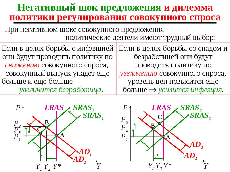 Ад ас. Модель ad as макроэкономика. Ad и as в экономике. Негативный ШОК предложения. Модель ad as график.