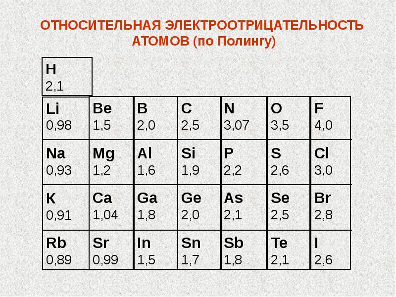 Презентация по химии 8 класс электроотрицательность химических элементов рудзитис