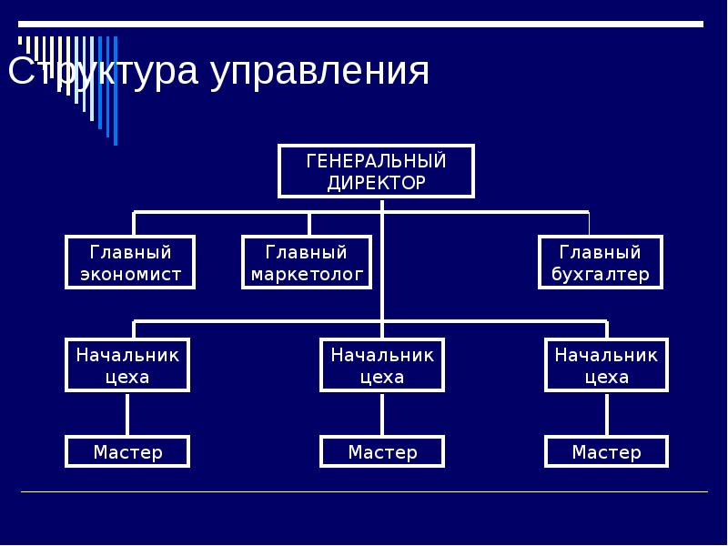 Управление род. Структура управления. Управленческая структура. Структура управления генеральный директор. Структурное управление.