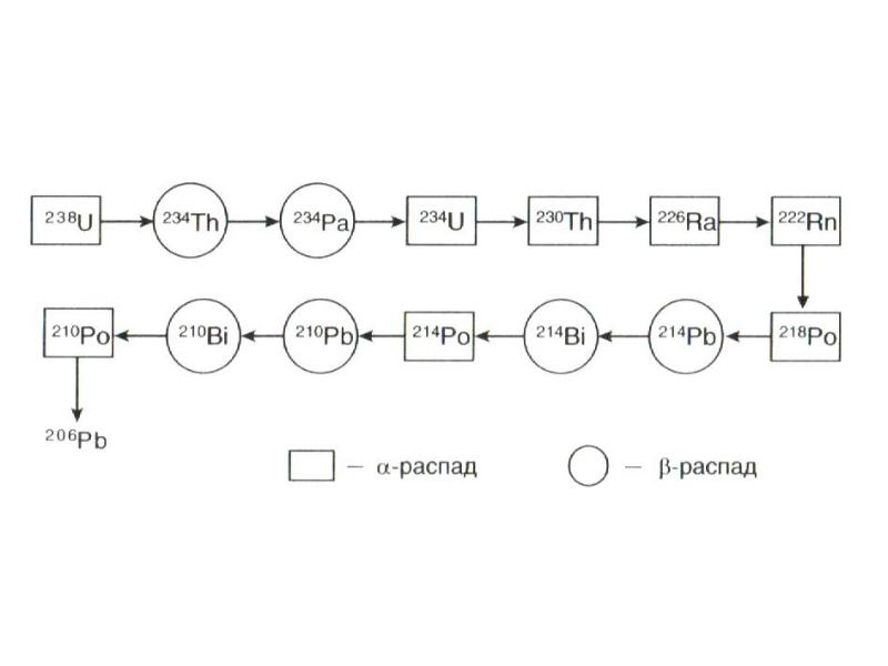Блок схема радиоактивность