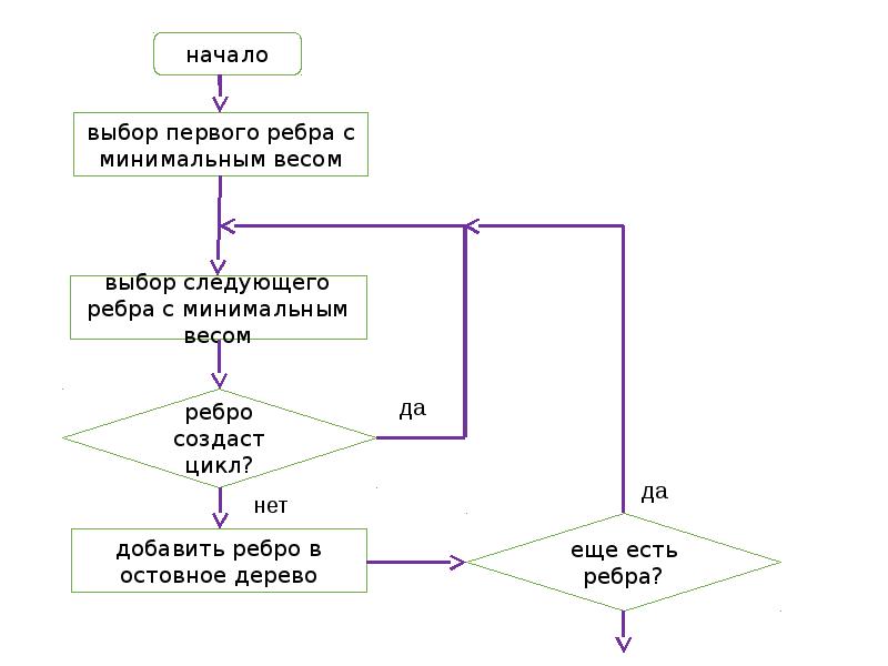 Реализация дерева алгоритм