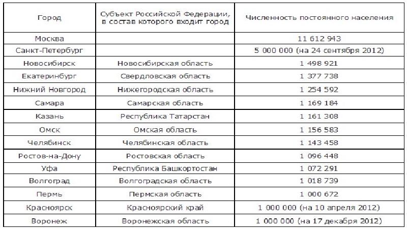 Города миллионники россии презентация