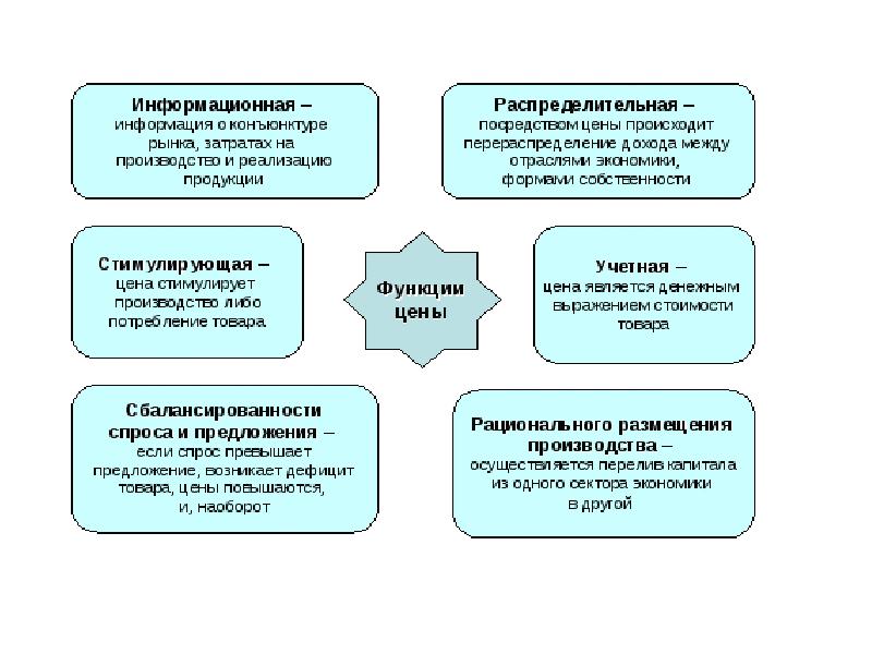 Основные категории рыночной экономики 8 класс презентация технология