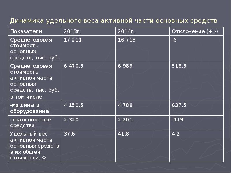 Удельная масса. Стоимость активной части основных средств. Удельный вес активной части основных фондов. Удельный вес активной части основных средств. Удельный вес активной части фондов, коэффициент.