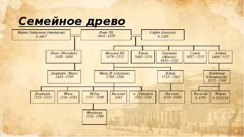 Проект иван 3 создатель российского государства проект 6 класс