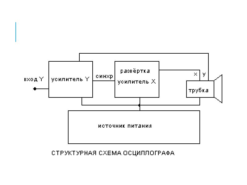 Блок схема электронного осциллографа