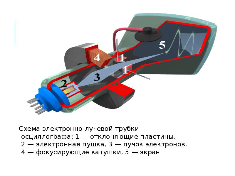 Электроны создающие изображение в электронно лучевой трубке освобождаются в результате