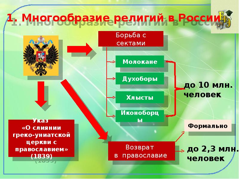 Религиозная политика россии в 19 веке презентация