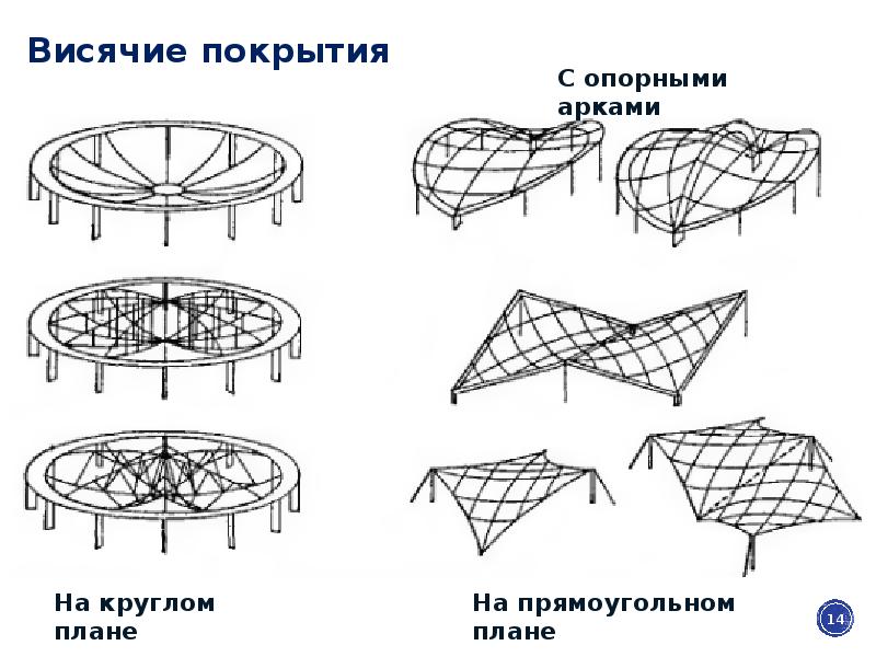 Где конструкция. Вантовые конструкции схема. Седловидные вантовые покрытия. Классификация висячих покрытий. Висячие конструкции покрытий.