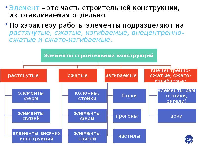 Элемент работ. Строительные конструкции делятся на. Работа элемента и. Металлические конструкции подразделяются на. Элементы строительных конструкций.