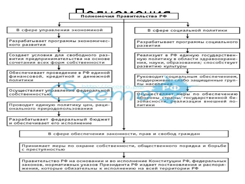 Управление власть полномочия