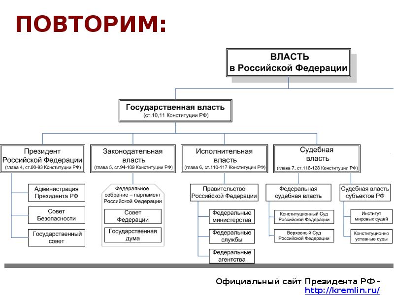 Структура высших органов государственной власти рф план егэ