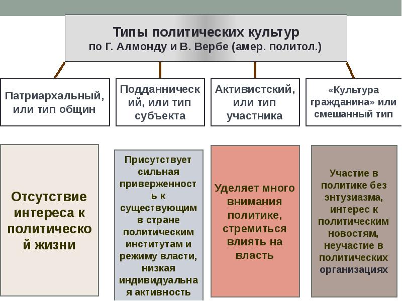 Типы политических культур презентация