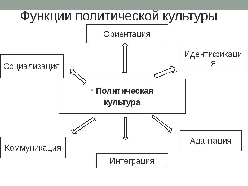 Функциями политической культуры являются