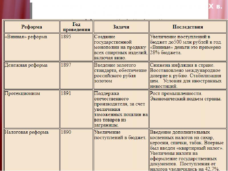 Формирование налоговой системы российской империи проект