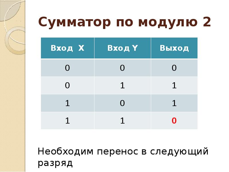 Сумматор по модулю. Сумматор по модулю 2 таблица истинности. Сумматор по модулю 2 схема. Сумматор по модулю 2 таблица. Сложение в сумматорах по модулю 2.