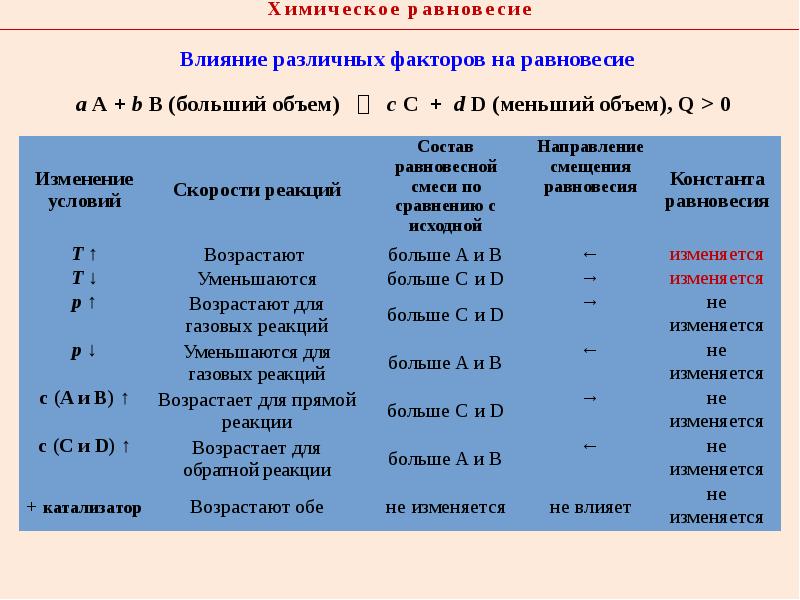 Факторы смещения равновесия химической реакции. Химия равновесие шпаргалка. Влияние различных факторов на положение равновесия. Влияние различных факторов на положение равновесия таблица. Изменение химического равновесия таблица.