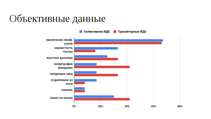 Объективные данные. Динамика объективных данных. Объективные данные статистика. ИДС график.