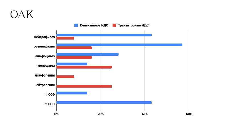 ИДС график. Иммунодефицитное состояние ОАК. ИДС 100 характеристики.