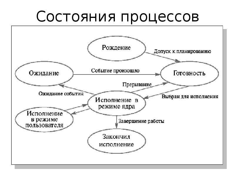 Переходы процесса из состояния в состояние. Идеальное состояние процесса это. Сысян (процессов и состояний).