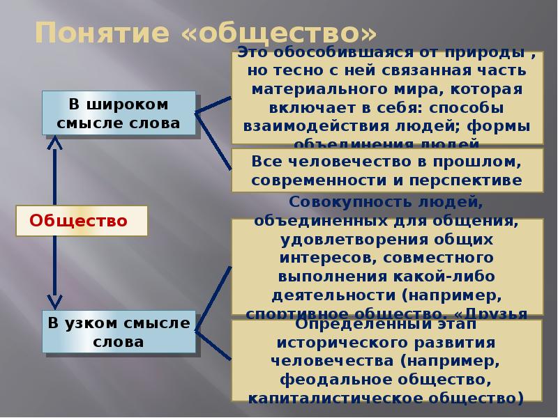 План общество как часть материального мира