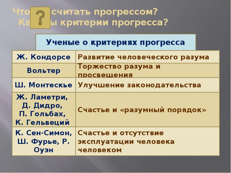 Критерии прогресса. Кондорсе критерий прогресса. Ученые о критериях прогресса. Кондорсе развитие человеческого разума. Критерии общественного прогресса: , Кондорсэ.