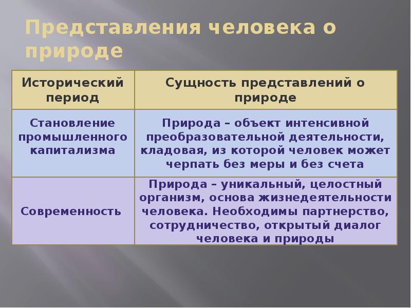 Представления о человеке и обществе. Сущность представлений. Таблица исторический период сущность представлений о природе. Отношение к природе капиталистического общества. Таблица по обществу представление человека от природы.