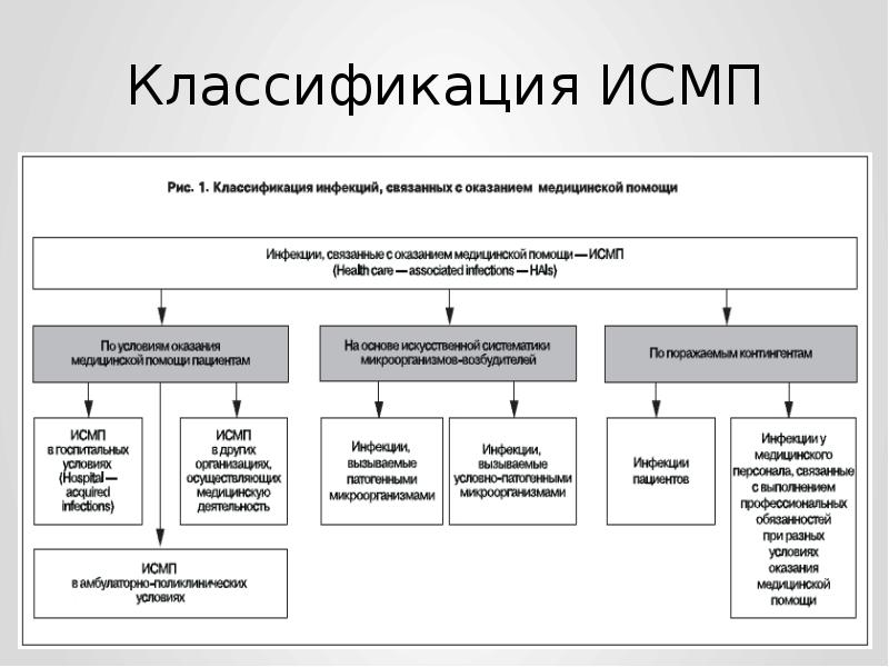 Источники возбудителей инфекции при исмп