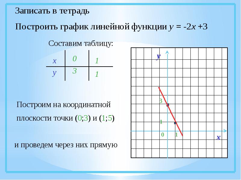 Построить график функции проходящую через точку. Как построить график линейной функции. Как строить график линейной функции. Как построить линейную функцию. График функции линейная функция.