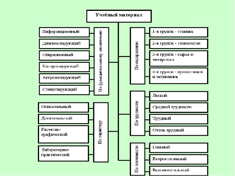 Дидактический анализ