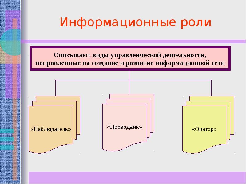 Информационные роли связаны с. Информационные роли. Информационные роли менеджера.