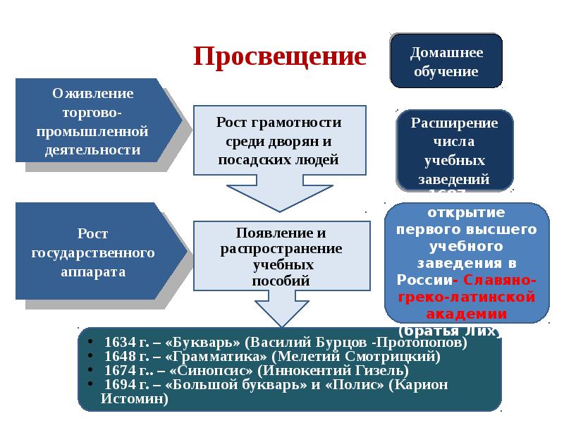 Формирование русской элиты проект