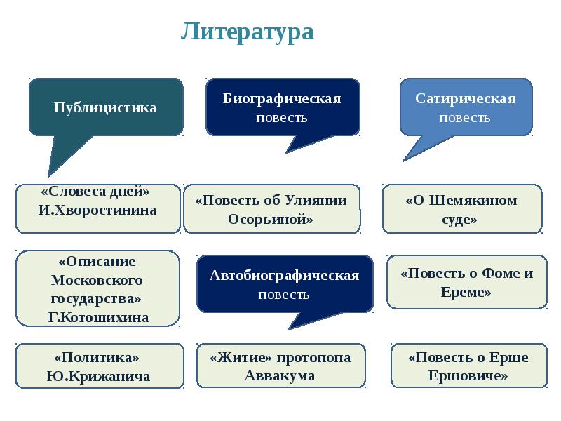 Формирование русской элиты проект по обществознанию