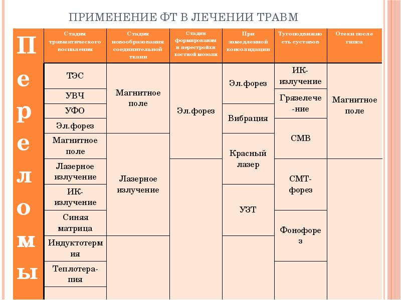 Физиотерапия в травматологии презентация