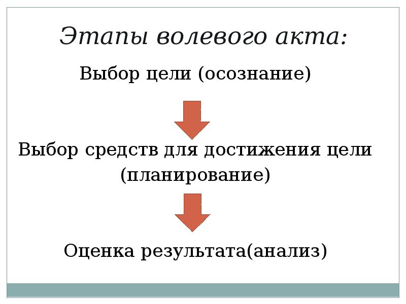 Укажите этапы волевого действия на схеме