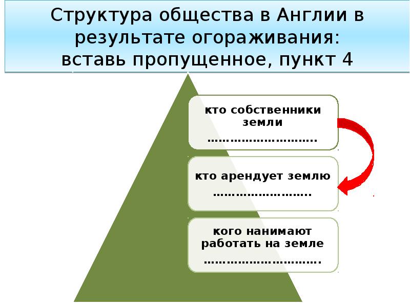 Используя текст приложения заполните схему иллюстрирующую процесс огораживания в англии