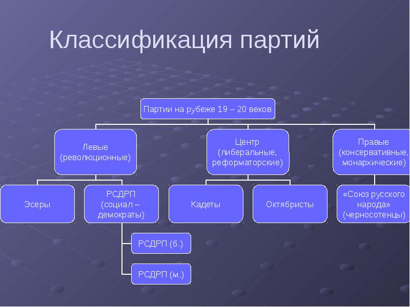 Презентация политические партии россии в начале 20 в