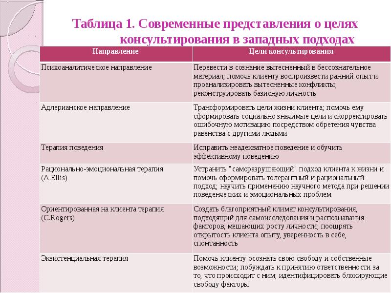 Проанализируйте фрагменты консультативной беседы по схеме