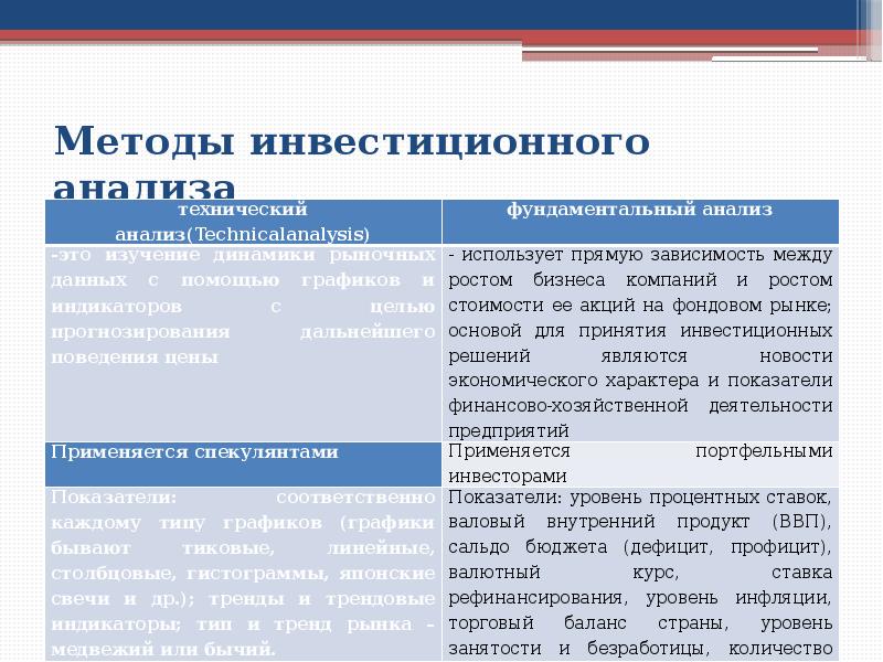 Методы анализа инвестиционных проектов