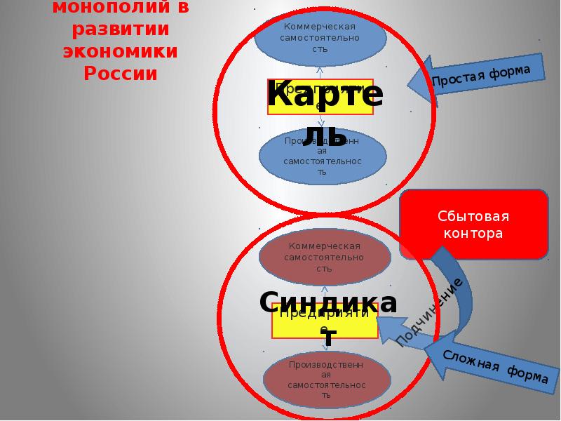 Роль монополий в развитии экономики России Роль монополий в развитии экономики России