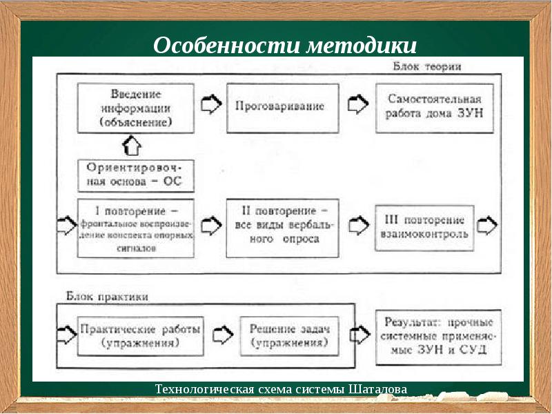 Заполните схему работы над новым материалом по методике в ф шаталова