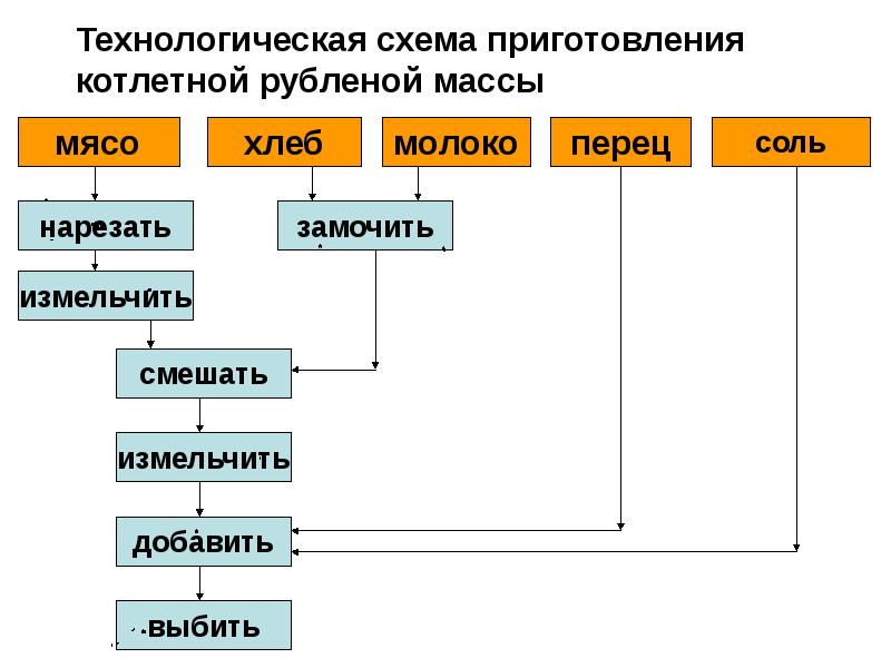 Технологическая схема приготовления котлетной массы из рыбы