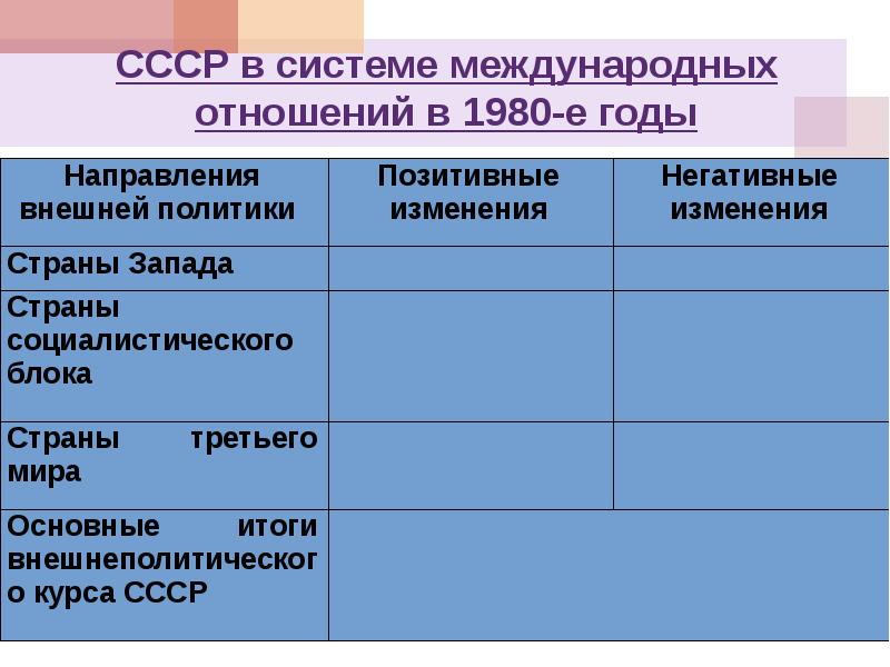 Международные отношения в 1980 е. СССР В системе международных отношений в 1980. СССР В системе международных отношений в 1980-е годы таблица. Заполнить таблицу СССР В системе международных отношений в 1980-е годы. Таблица «СССР В системе международных отношений».